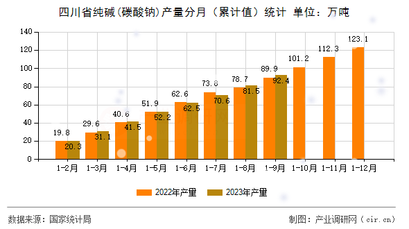 四川省純堿(碳酸鈉)產(chǎn)量分月（累計(jì)值）統(tǒng)計(jì)