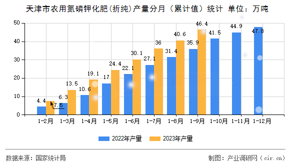 天津市農(nóng)用氮磷鉀化肥(折純)產(chǎn)量分月（累計值）統(tǒng)計