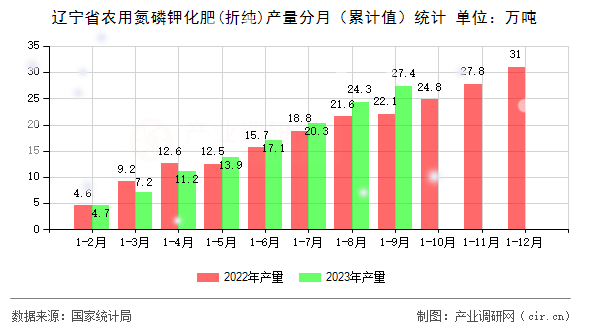遼寧省農(nóng)用氮磷鉀化肥(折純)產(chǎn)量分月（累計(jì)值）統(tǒng)計(jì)