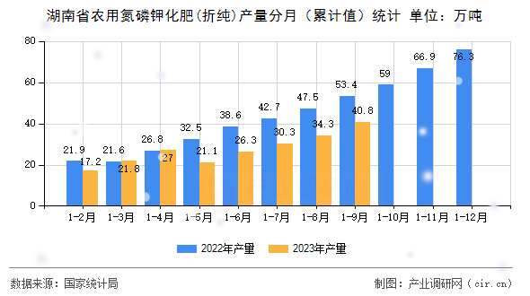 湖南省農(nóng)用氮磷鉀化肥(折純)產(chǎn)量分月（累計值）統(tǒng)計
