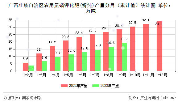 廣西壯族自治區(qū)農(nóng)用氮磷鉀化肥(折純)產(chǎn)量分月（累計(jì)值）統(tǒng)計(jì)圖
