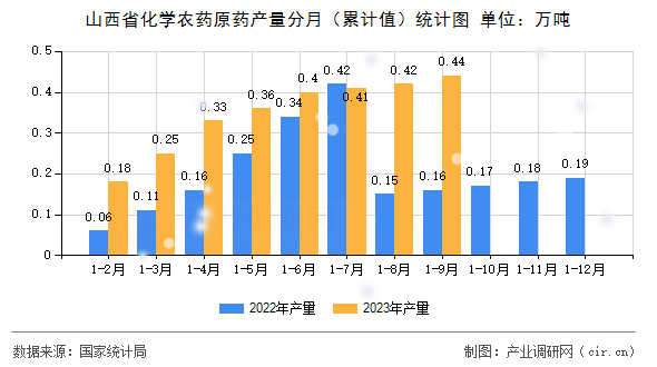 山西省化學(xué)農(nóng)藥原藥產(chǎn)量分月（累計(jì)值）統(tǒng)計(jì)圖
