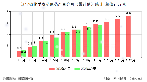 遼寧省化學(xué)農(nóng)藥原藥產(chǎn)量分月（累計(jì)值）統(tǒng)計(jì)