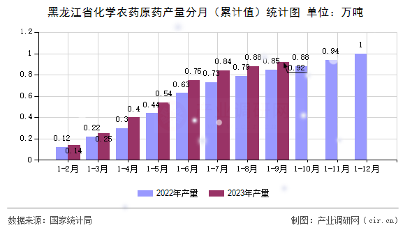 黑龍江省化學(xué)農(nóng)藥原藥產(chǎn)量分月（累計值）統(tǒng)計圖