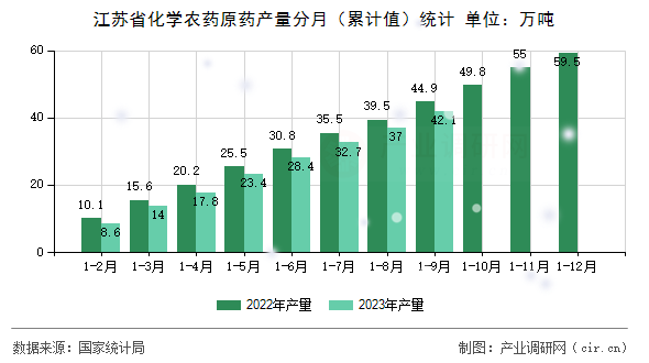 江蘇省化學農藥原藥產量分月（累計值）統(tǒng)計
