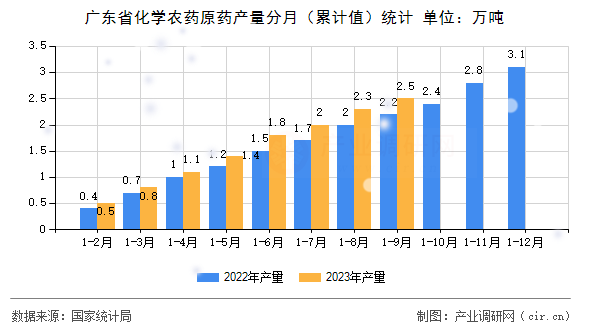 廣東省化學(xué)農(nóng)藥原藥產(chǎn)量分月（累計值）統(tǒng)計