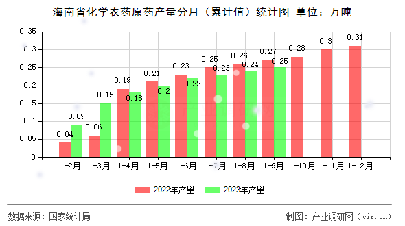 海南省化學(xué)農(nóng)藥原藥產(chǎn)量分月（累計(jì)值）統(tǒng)計(jì)圖