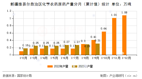 新疆維吾爾自治區(qū)化學(xué)農(nóng)藥原藥產(chǎn)量分月（累計(jì)值）統(tǒng)計(jì)