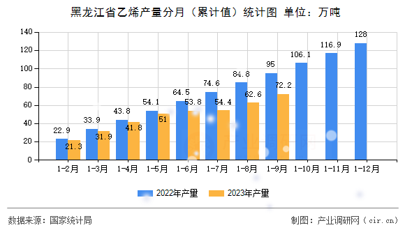 黑龍江省乙烯產(chǎn)量分月（累計值）統(tǒng)計圖