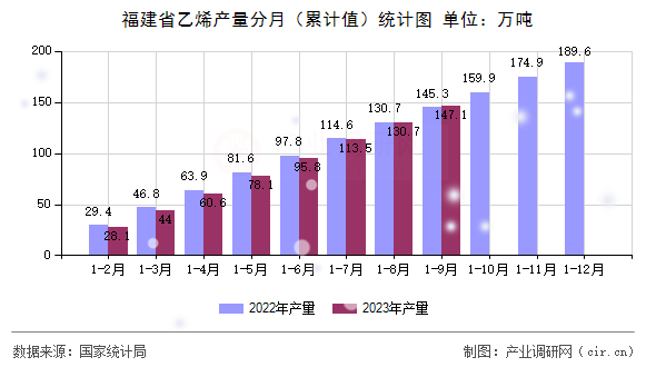 福建省乙烯產(chǎn)量分月（累計(jì)值）統(tǒng)計(jì)圖