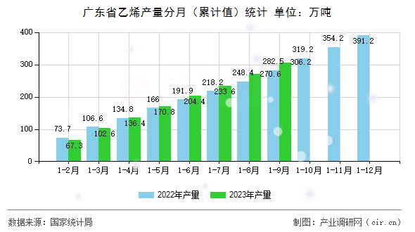 廣東省乙烯產(chǎn)量分月（累計值）統(tǒng)計