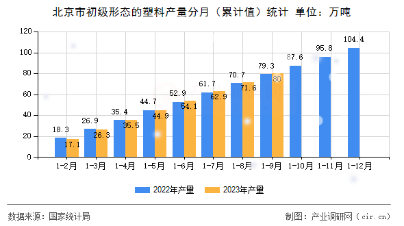 北京市初級形態(tài)的塑料產(chǎn)量分月（累計(jì)值）統(tǒng)計(jì)