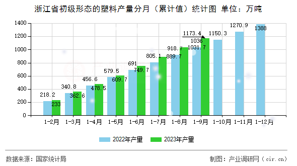 浙江省初級形態(tài)的塑料產(chǎn)量分月（累計值）統(tǒng)計圖