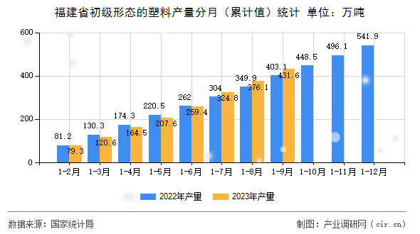 福建省初級形態(tài)的塑料產(chǎn)量分月（累計值）統(tǒng)計