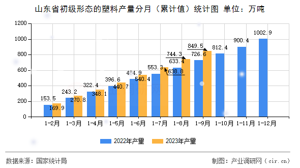 山東省初級(jí)形態(tài)的塑料產(chǎn)量分月（累計(jì)值）統(tǒng)計(jì)圖