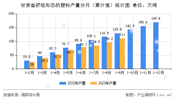 甘肅省初級(jí)形態(tài)的塑料產(chǎn)量分月（累計(jì)值）統(tǒng)計(jì)圖
