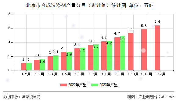 北京市合成洗滌劑產(chǎn)量分月（累計值）統(tǒng)計圖