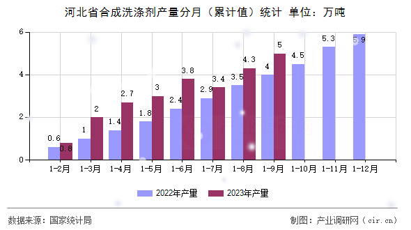 河北省合成洗滌劑產量分月（累計值）統(tǒng)計