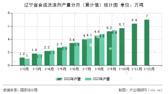 遼寧省合成洗滌劑產(chǎn)量分月（累計(jì)值）統(tǒng)計(jì)圖