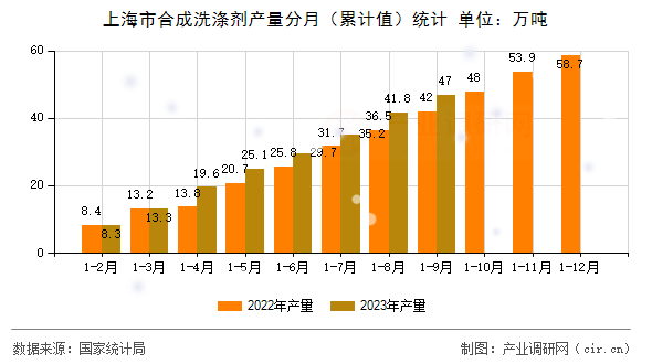 上海市合成洗滌劑產(chǎn)量分月（累計(jì)值）統(tǒng)計(jì)