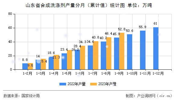 山東省合成洗滌劑產(chǎn)量分月（累計值）統(tǒng)計圖