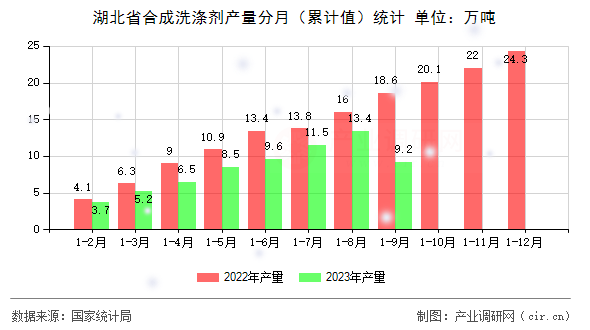 湖北省合成洗滌劑產(chǎn)量分月（累計值）統(tǒng)計