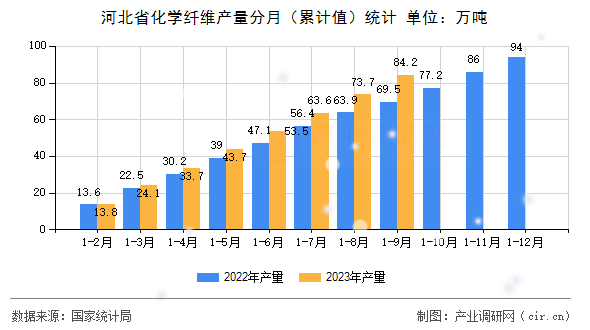河北省化學(xué)纖維產(chǎn)量分月（累計值）統(tǒng)計