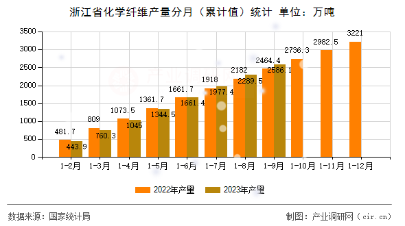 浙江省化學纖維產(chǎn)量分月（累計值）統(tǒng)計