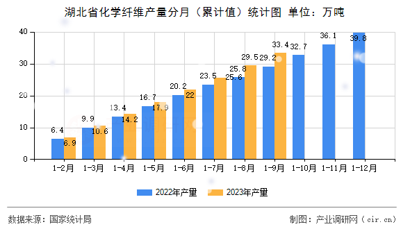湖北省化學(xué)纖維產(chǎn)量分月（累計值）統(tǒng)計圖