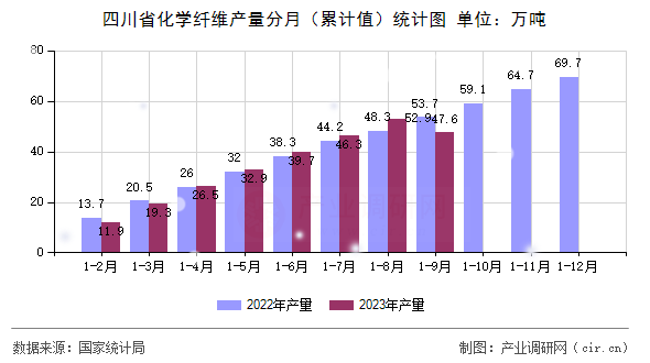 四川省化學纖維產(chǎn)量分月（累計值）統(tǒng)計圖