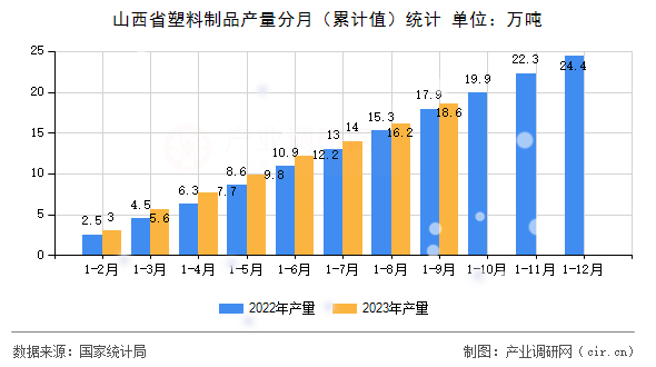 山西省塑料制品產(chǎn)量分月（累計(jì)值）統(tǒng)計(jì)