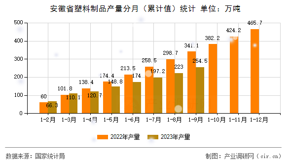 安徽省塑料制品產量分月（累計值）統(tǒng)計
