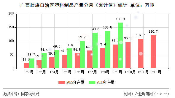 廣西壯族自治區(qū)塑料制品產量分月（累計值）統(tǒng)計