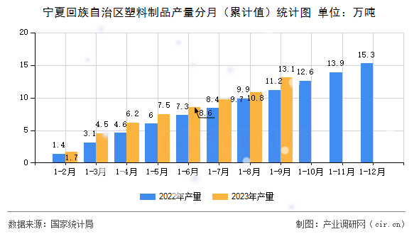 寧夏回族自治區(qū)塑料制品產(chǎn)量分月（累計(jì)值）統(tǒng)計(jì)圖