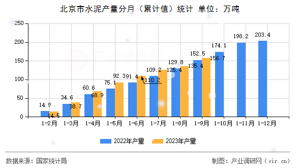 北京市水泥產(chǎn)量分月（累計(jì)值）統(tǒng)計(jì)