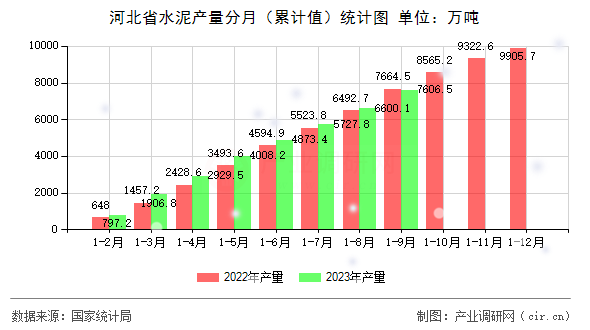 河北省水泥產(chǎn)量分月（累計(jì)值）統(tǒng)計(jì)圖