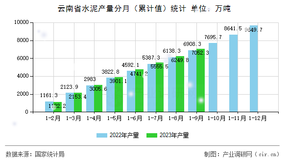 云南省水泥產(chǎn)量分月（累計值）統(tǒng)計