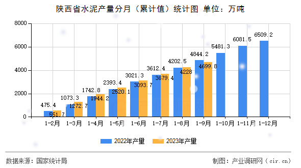 陜西省水泥產(chǎn)量分月（累計值）統(tǒng)計圖