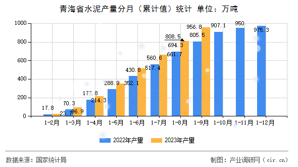 青海省水泥產(chǎn)量分月（累計(jì)值）統(tǒng)計(jì)