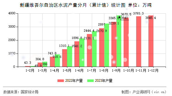 新疆維吾爾自治區(qū)水泥產(chǎn)量分月（累計值）統(tǒng)計圖