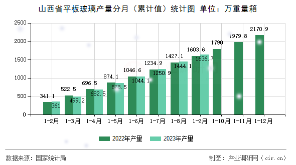 山西省平板玻璃產(chǎn)量分月（累計值）統(tǒng)計圖