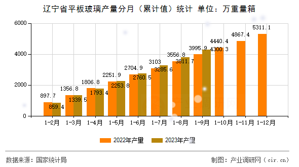 遼寧省平板玻璃產(chǎn)量分月(累計值)統(tǒng)計 遼寧省平板玻璃產(chǎn)量分月(累計值)統(tǒng)計