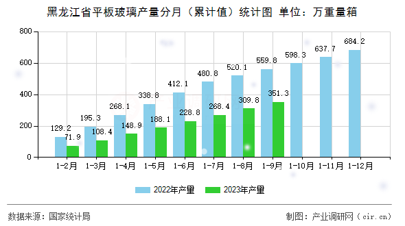 黑龍江省平板玻璃產(chǎn)量分月（累計值）統(tǒng)計圖