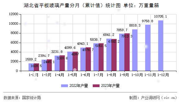 湖北省平板玻璃產(chǎn)量分月（累計值）統(tǒng)計圖