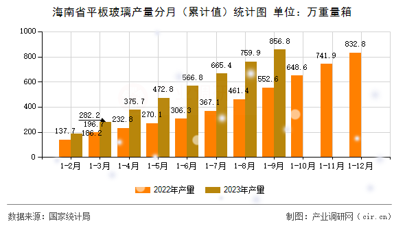 海南省平板玻璃產(chǎn)量分月(累計(jì)值)統(tǒng)計(jì)圖 海南省平板玻璃產(chǎn)量分月(累計(jì)值)統(tǒng)計(jì)圖