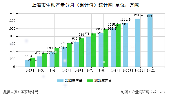 上海市生鐵產量分月（累計值）統(tǒng)計圖