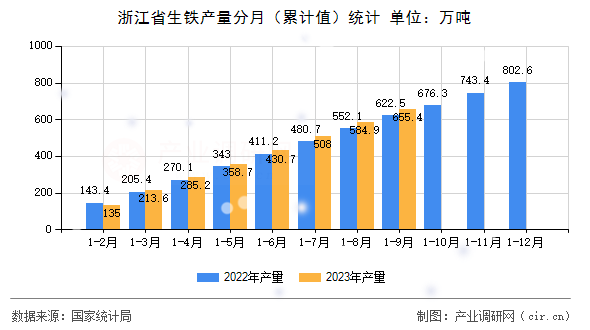 浙江省生鐵產(chǎn)量分月（累計(jì)值）統(tǒng)計(jì)