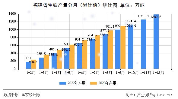 福建省生鐵產(chǎn)量分月（累計(jì)值）統(tǒng)計(jì)圖