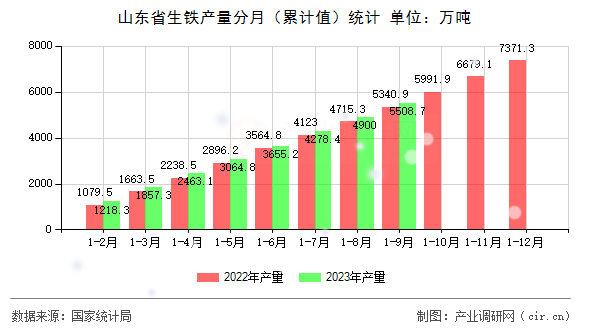 山東省生鐵產(chǎn)量分月（累計(jì)值）統(tǒng)計(jì)