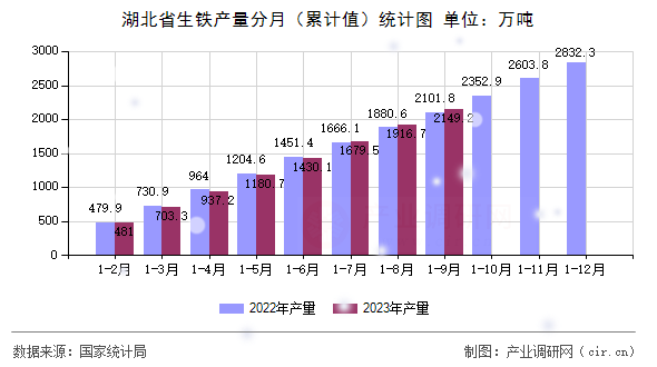 湖北省生鐵產(chǎn)量分月（累計(jì)值）統(tǒng)計(jì)圖